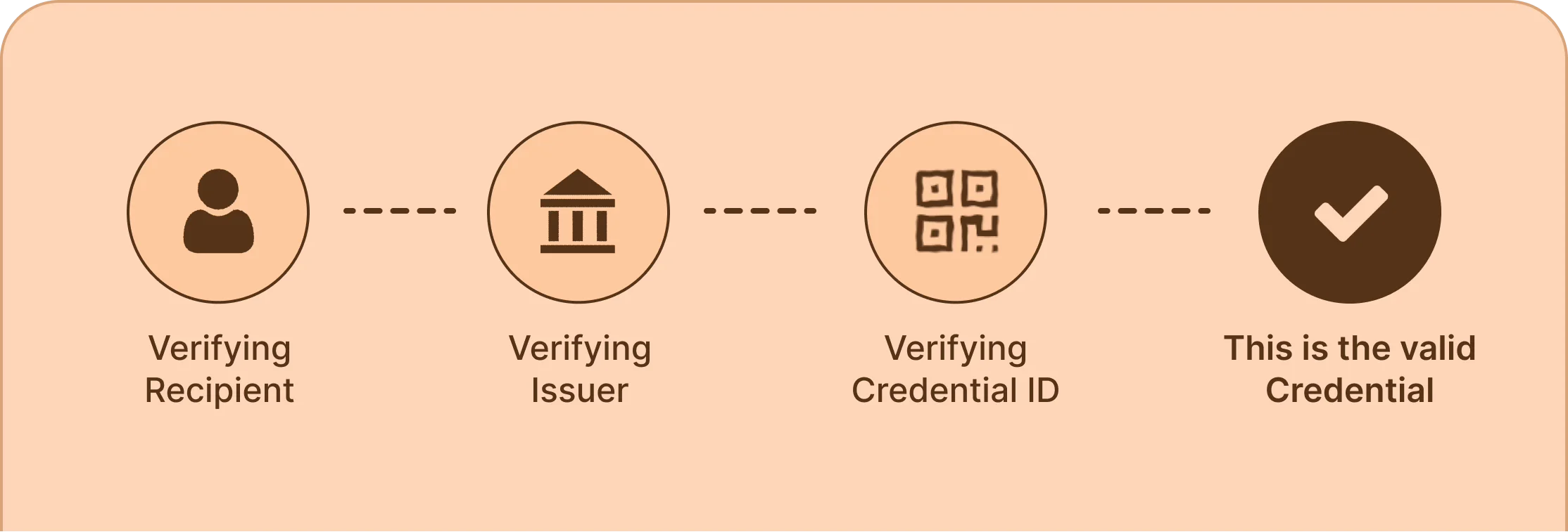 Verifiable 金刚体育官网